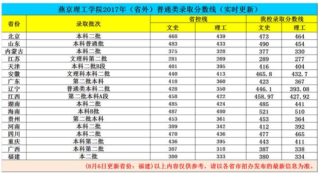 燕京大学录取分数线，燕京理工学院2021年分数线