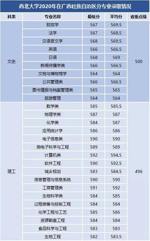 西北大学考古系分数线，西北大学1997年录取分数线