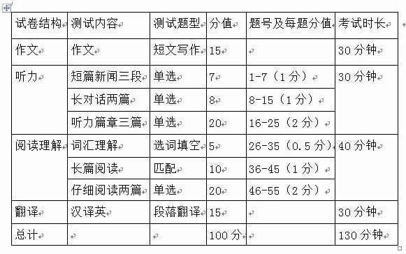 四级考试时间分数，2023大学生四级英语考试时间