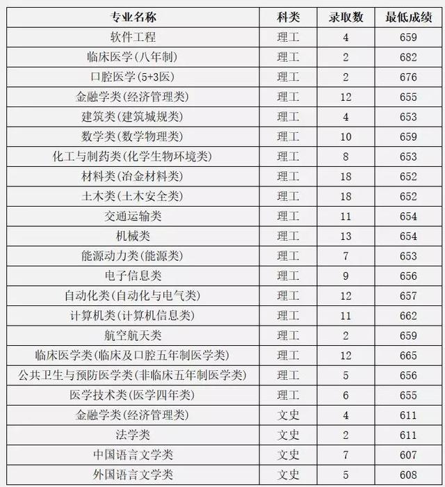 中南大学高考分数线（中南大学高考分数线2022）