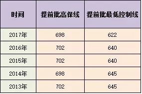 三类大学分数线（三类学校录取分数）