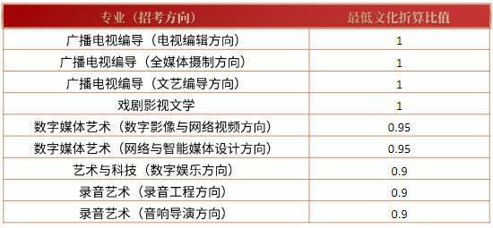 中国各大学录取分数线（中国各大学录取分数线2022）