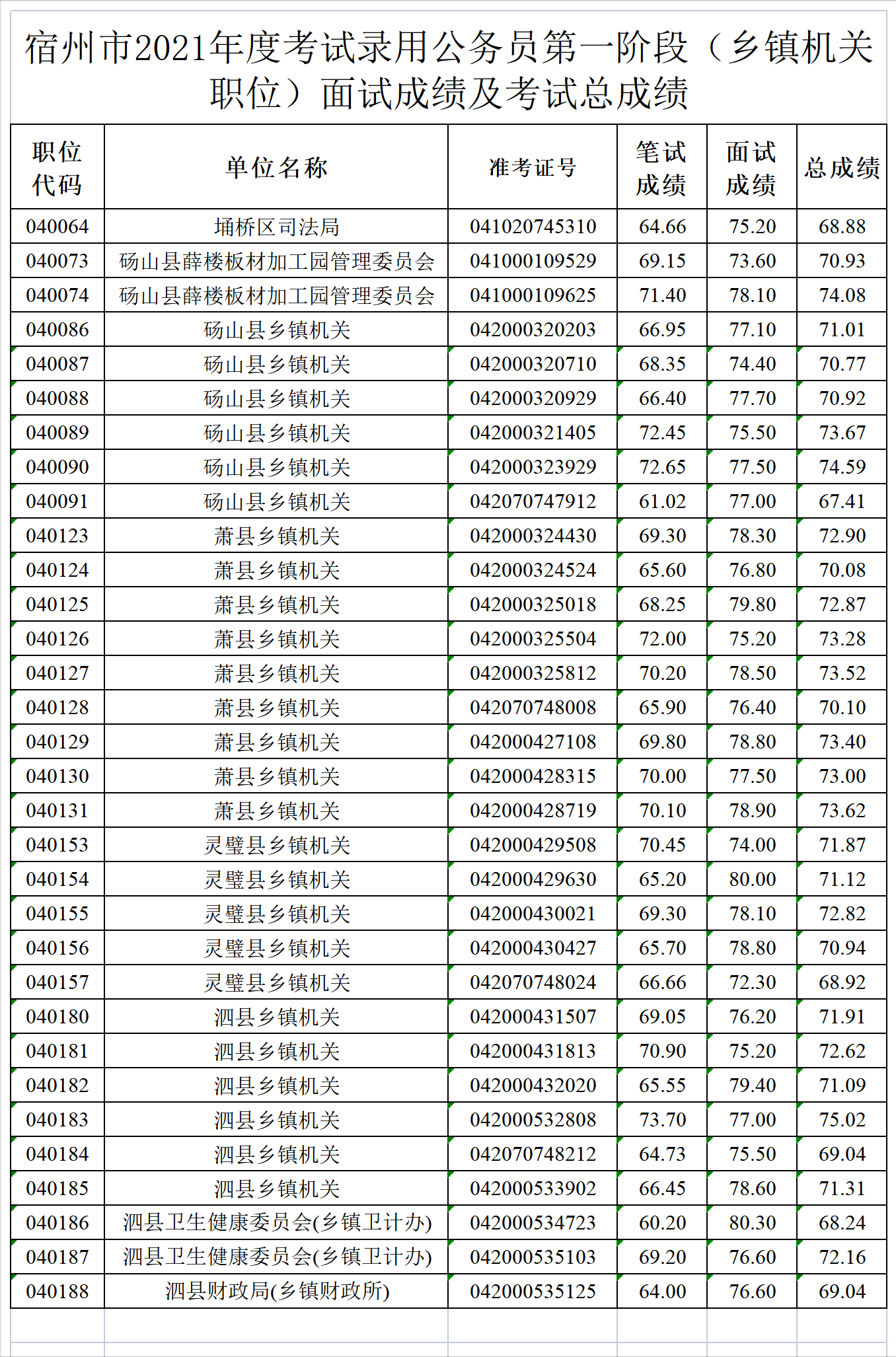 瑶海区公务员考试公示时间（瑶海区街道公务员分数）