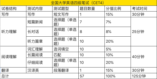 四级考试时间早上（四级考试时间是上午）