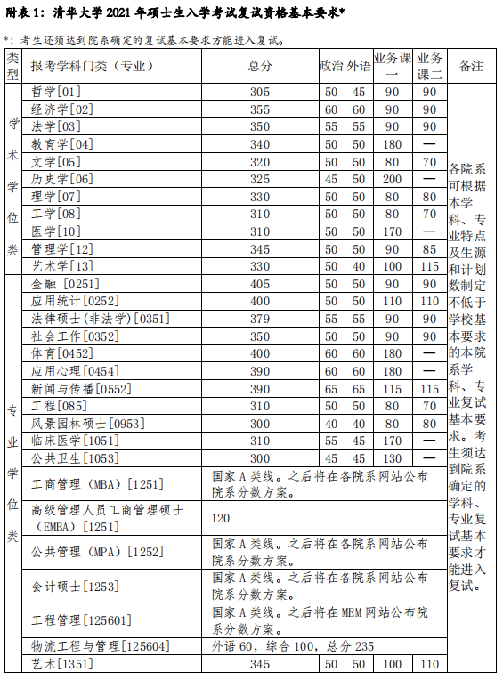 清华大学分数线，2023清华大学录取分数线是多少