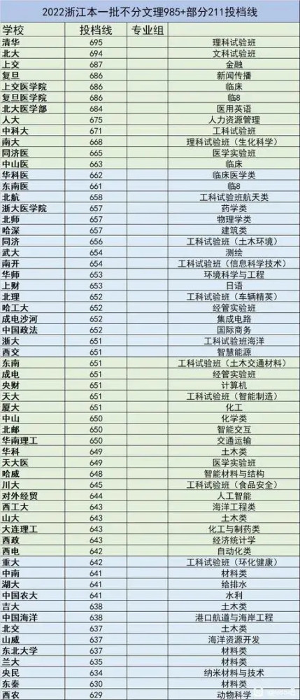 浙江大学高考分数线（浙江大学高考分数线2022年公布）