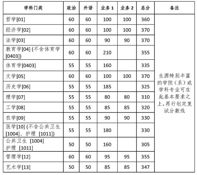 一类大学分数线（一类大学分数线是多少2020）