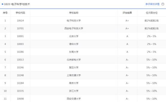 电子科学与技术专业排名(电子科学与技术专业大学排名)