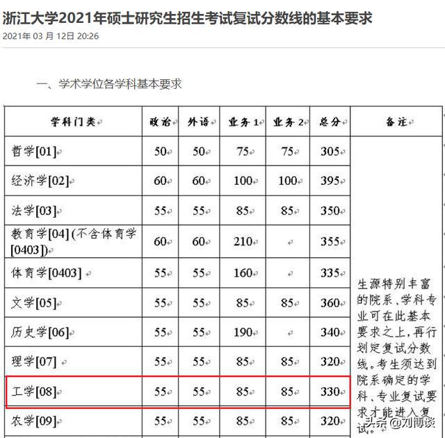 浙江大学复试分数线，浙江大学2023研究生分数线预测
