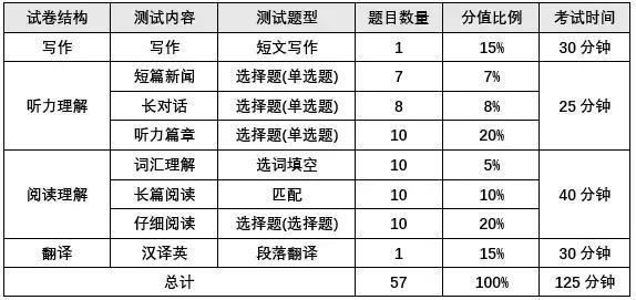 四级考试阅读安排时间（四级考试阅读时间分配）