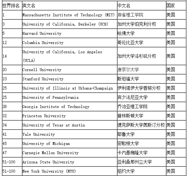 建筑专业大学排名，建筑学世界排名前十名