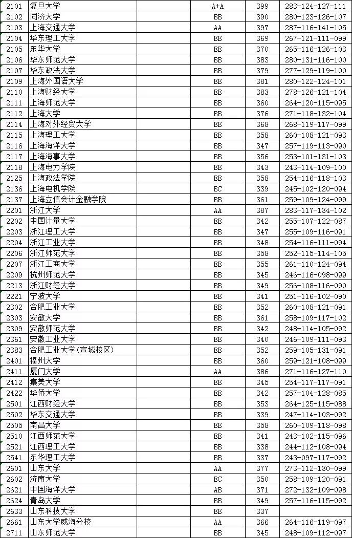 深圳大学文科分数线(深圳大学河南录取分数线)