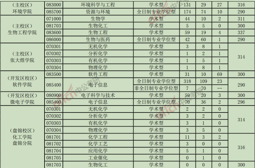 长沙理工大学2024考研录取分数线（长沙理工大学2020考研录取分数线）