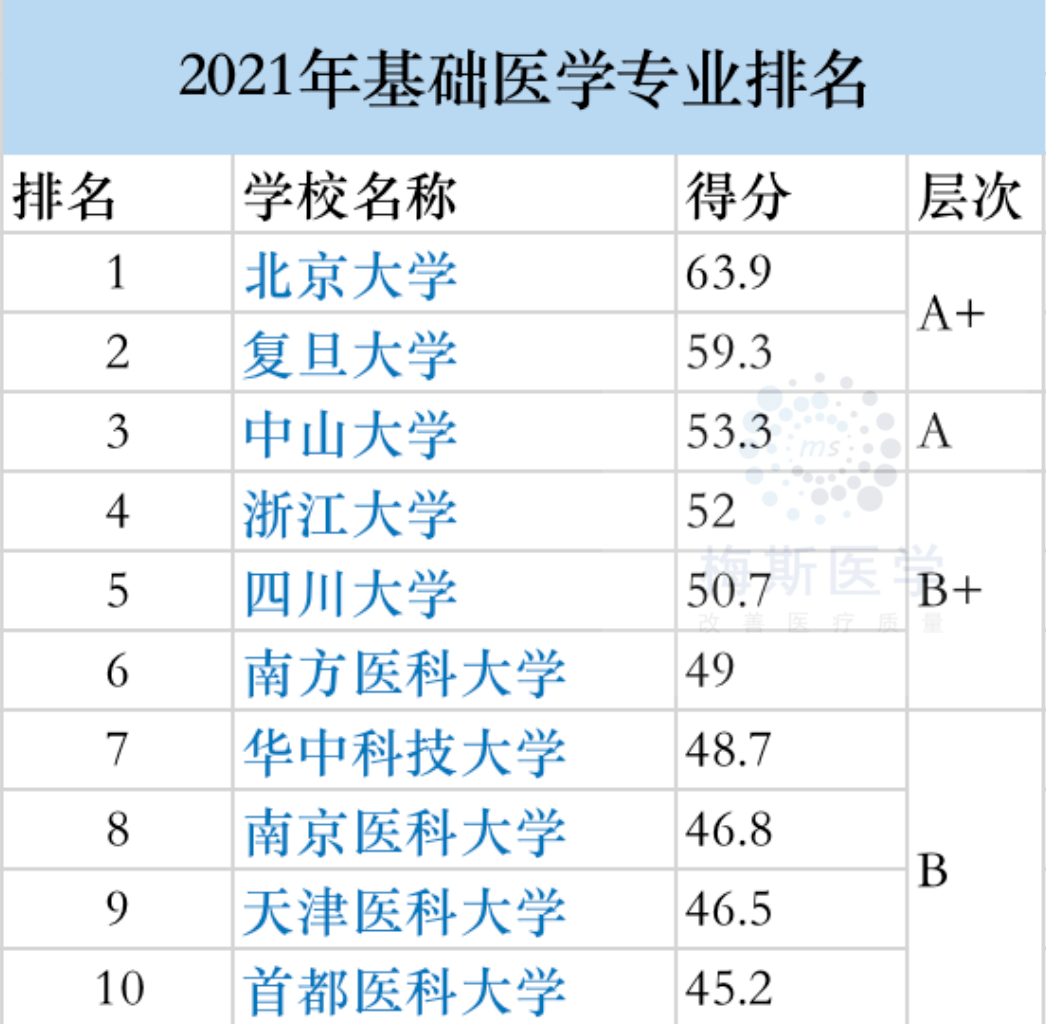 医学院校排名(医学大学排名)