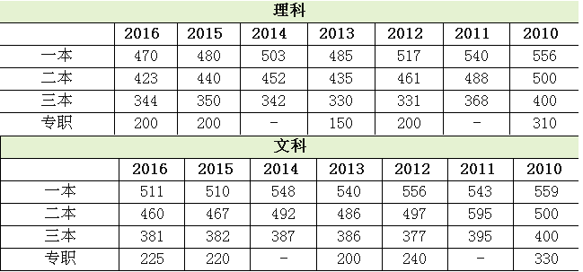 陕西各大学录取分数线（陕西各大学录取分数线及位次）