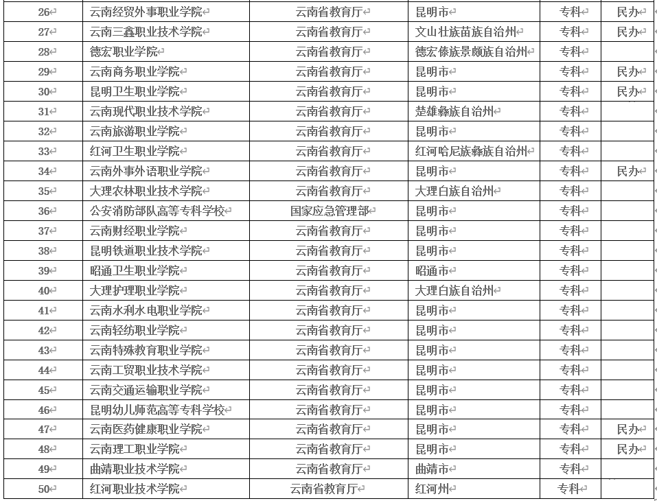 云南的大学排名(云南省学校排名大学)