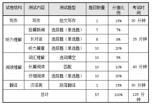 四六级考试规定时间（四六级考试时间?）