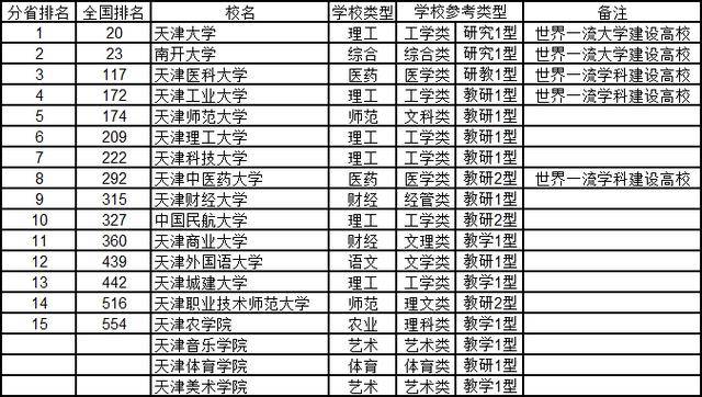 天津市大学排名(天津市大学排名一览表)