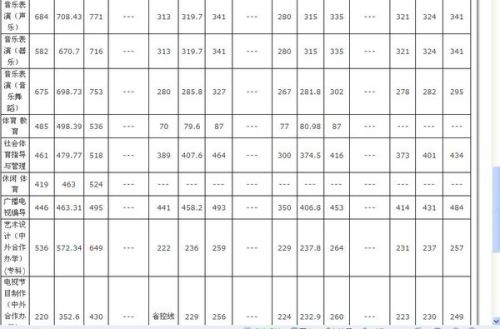 成都大学排名及分数线（成都的大学及分数）