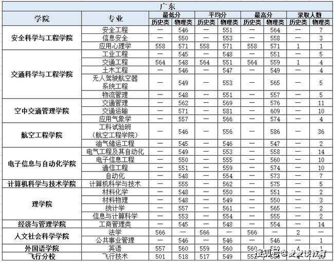 中国民航大学排名(中国民航大学排名全国第几位)