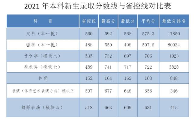 师范大学录取分数线（师范大学录取分数线2023是多少）