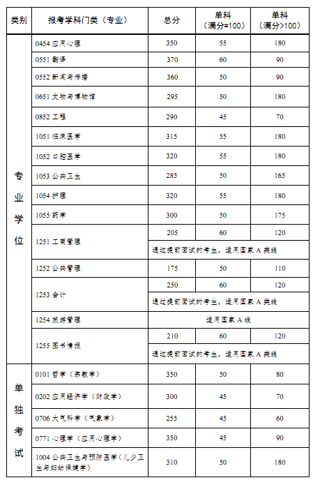 中山大学招生分数线（中山大学研究生录取分数线）