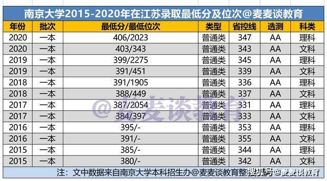 南京大学的分数线（南京大学的分数线是多少分2020）