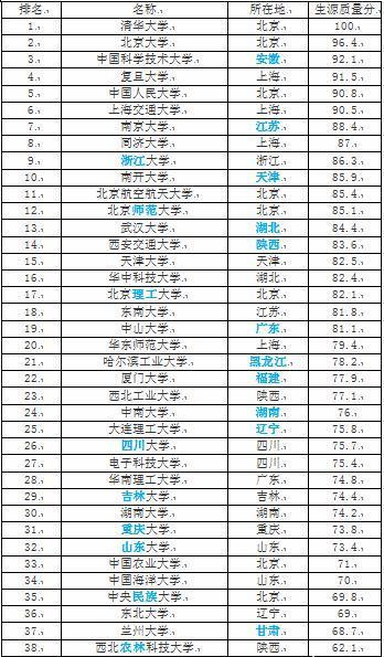 39所985大学排名(985大学排名一览表)