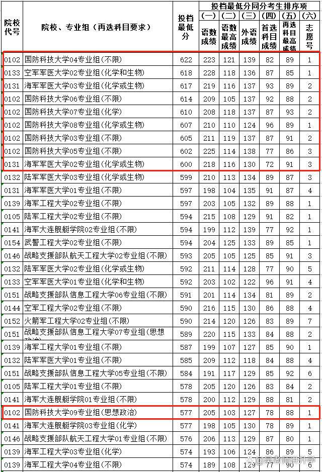 2022年江苏高考分数线（2022年江苏高考分数线是多少）