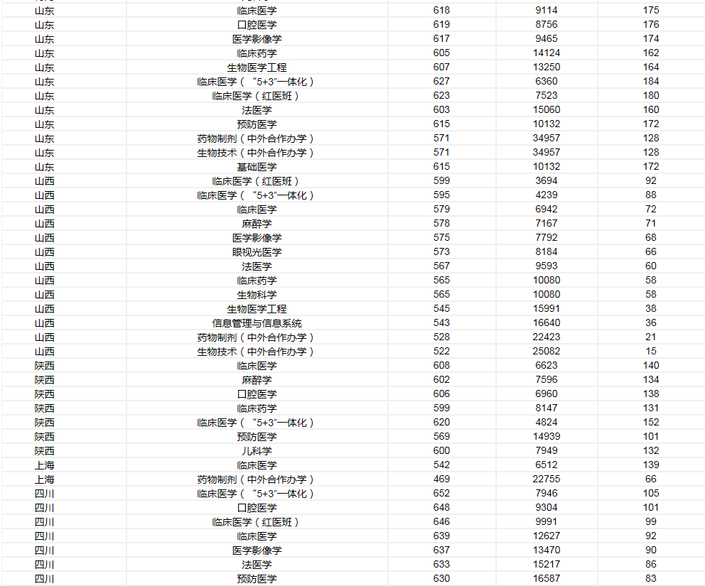 山东医科大学分数线（山东医科大学分数线2022年是多少）