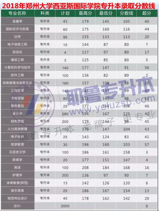 郑州大学专科分数线（郑州大学专科分数线是多少）