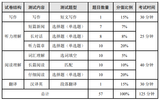 英语四六级考试流程时间（英语四六级考试流程安排）