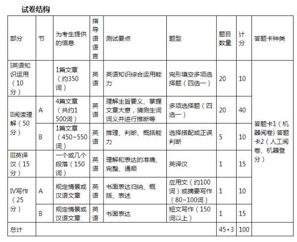 考研英语考试答题时间（考研英语考试答题时间多久）