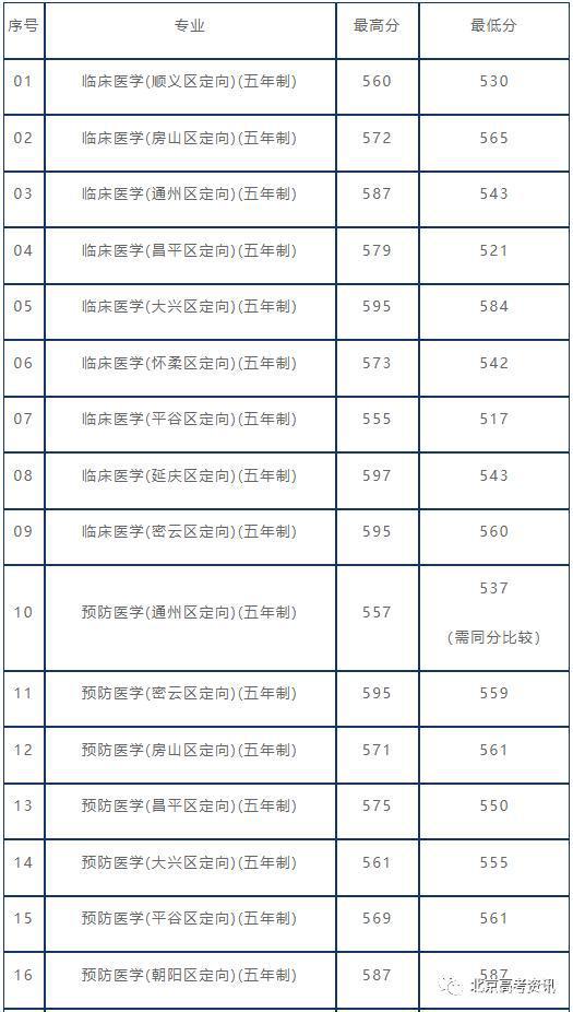 首都医科大学分数线（首都医科大学分数线2022）