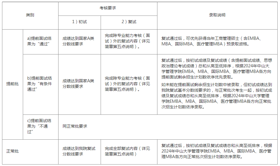 中山大学mba分数线（中山大学mba分数线2023）