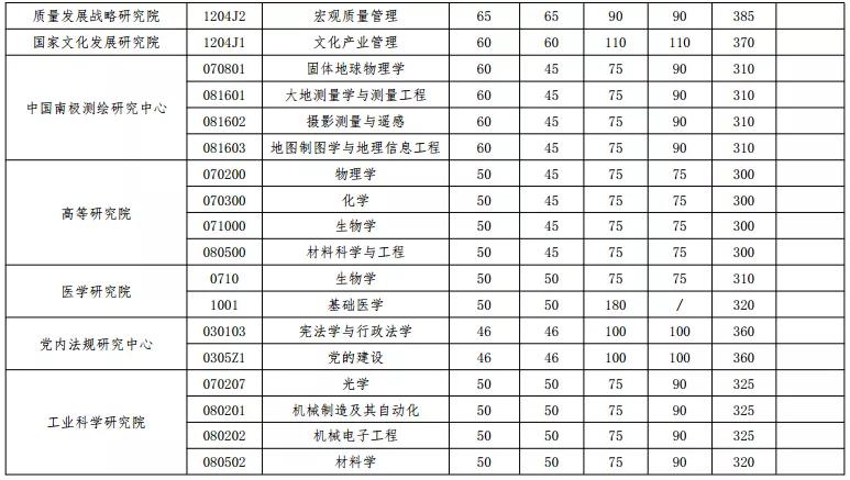 武汉大学法学院分数线（武汉大学法学院分数线浙江）