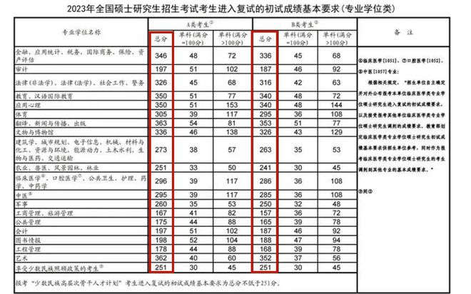 研究生考试国家线(2023年研究生国家线是多少分?)