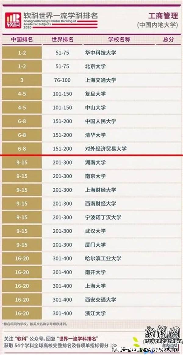 工商管理专业大学排名(工商管学是些什么专业?)