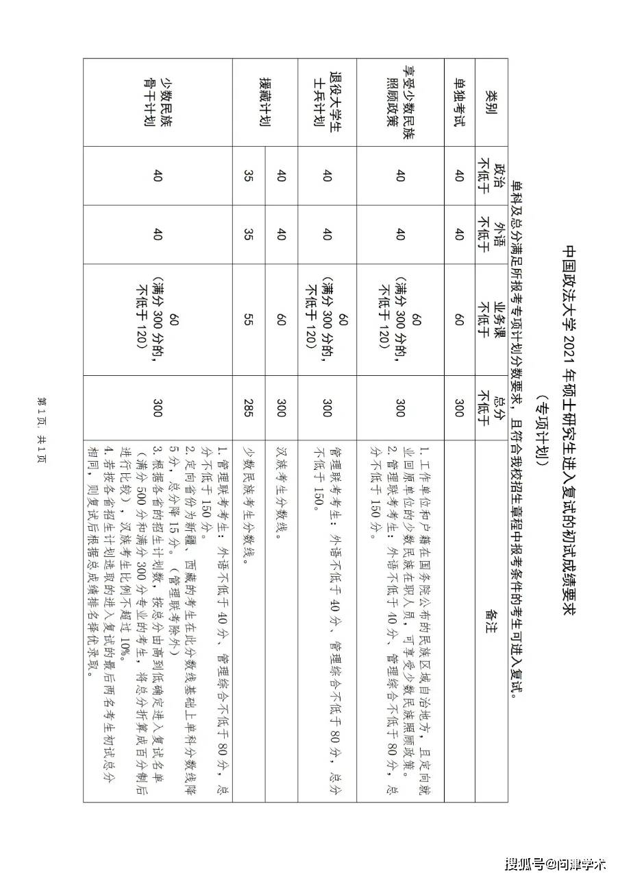 北京政法大学分数线（北京政法大学分数线2021年）