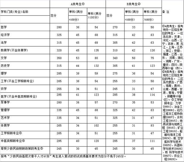 研究生录取分数线（研究生录取分数线是初试还是复试）