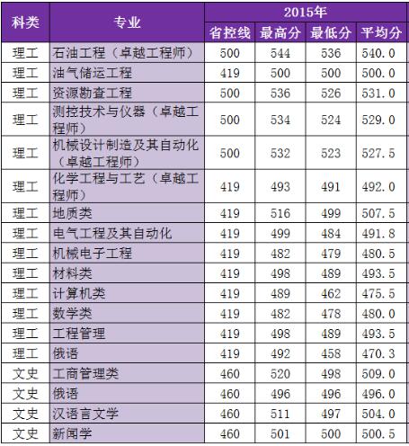 西安所有大学分数线（西安所有大学分数线是多少）