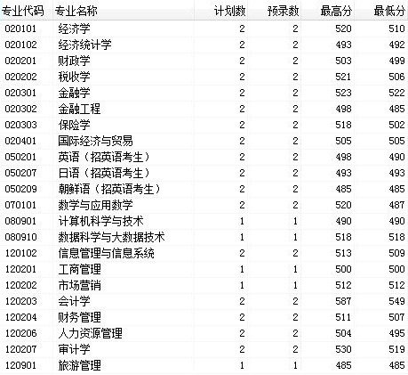 吉林财经大学录取分数线（吉林财经大学录取分数线2022是多少）