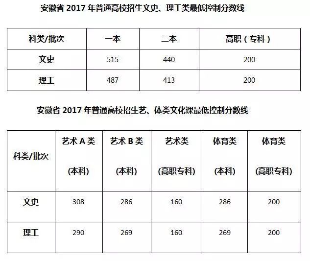 大专分数线（大专分数线一般多少分）