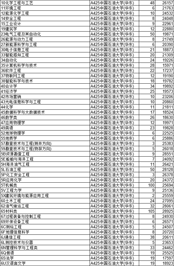 青岛科技大学录取分数线（青岛科技大学录取分数线是多少）