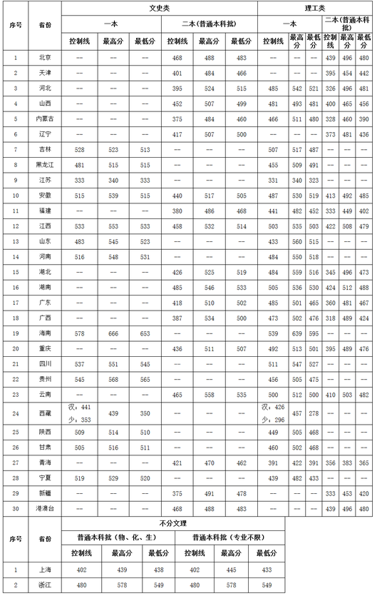 江西理工大学录取分数线（江西理工大学录取分数线2023）