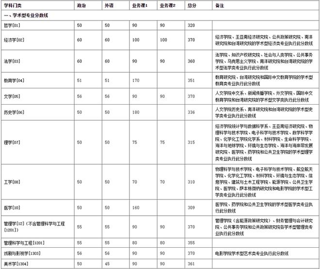 武汉大学最低分数线（武汉大学最低分数线2022）