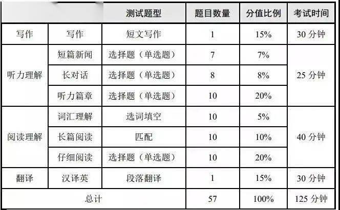 四级考试阅读时间分配（四级考试阅读时间分配表）