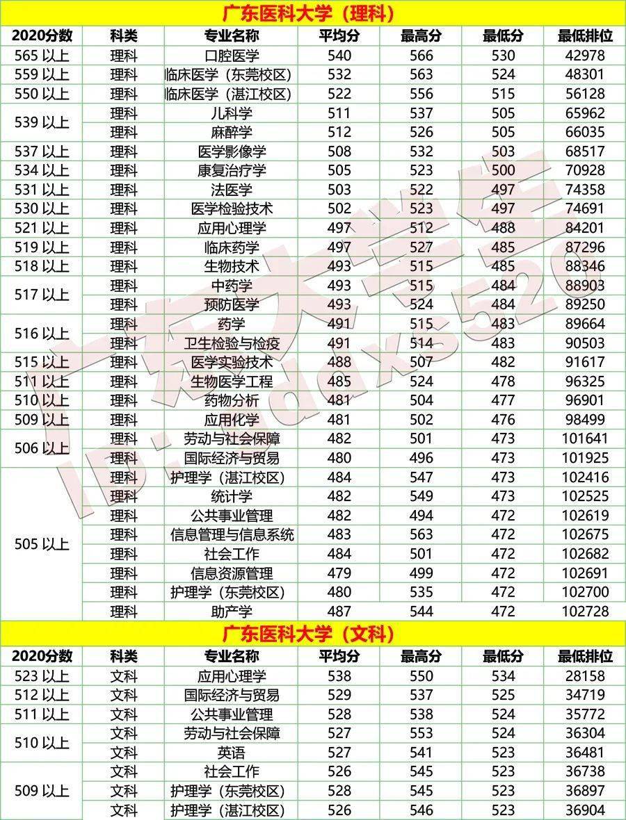 广州大学城分数线（广州大学城分数线排名）