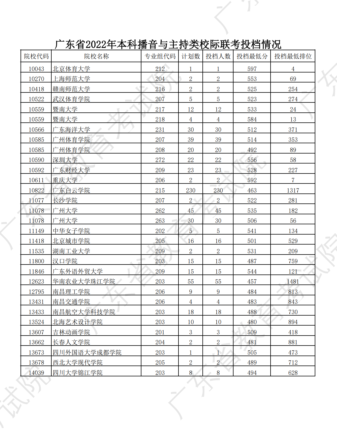 播音主持大学分数线(播音主持专业多少分能上一本)