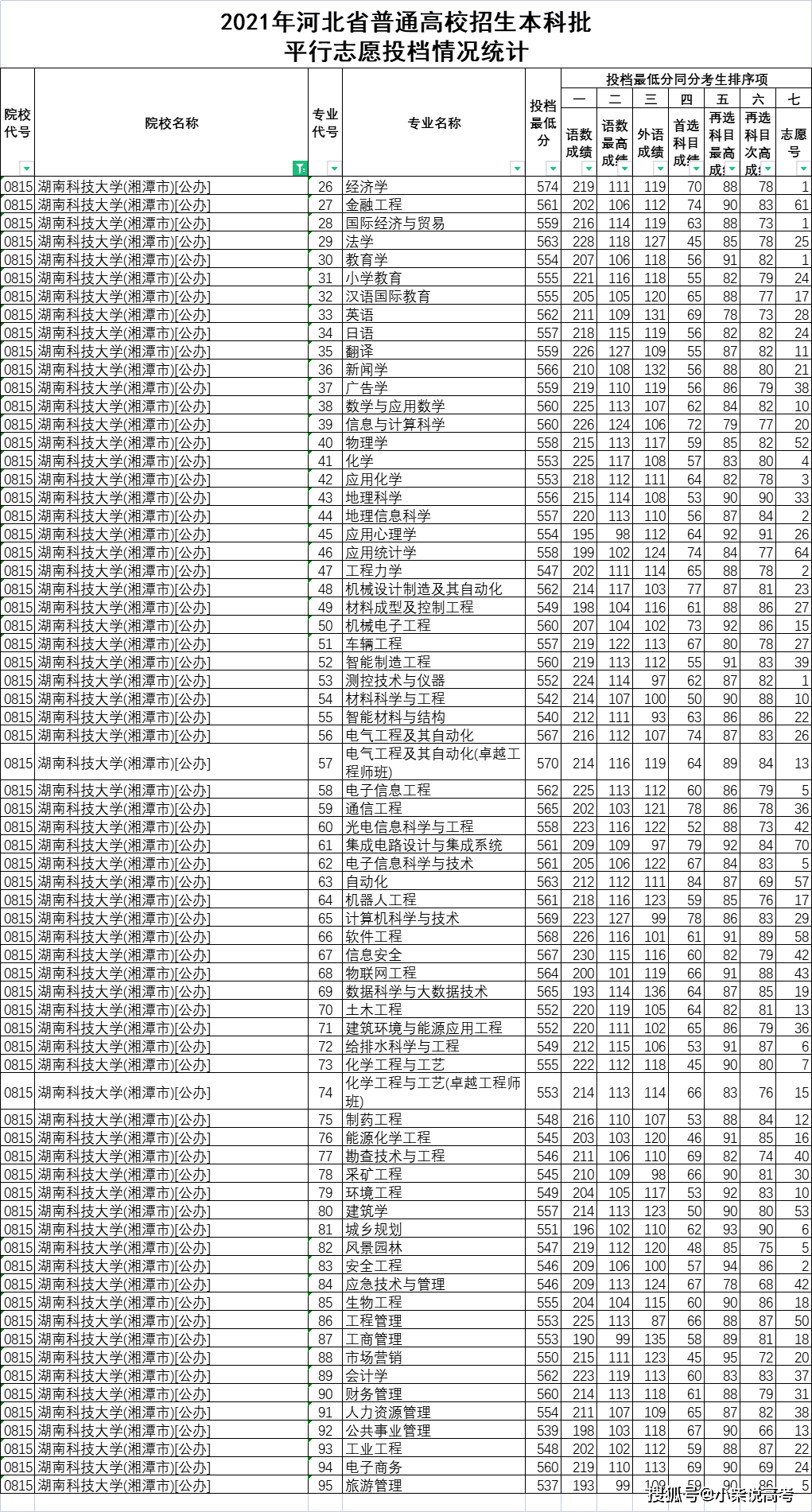 湖南科技大学录取分数线（2023年湖南科技大学录取分数线）